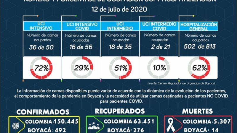 Ocupación hospitalaria y de UCI en el Departamento, para 12 de julio.