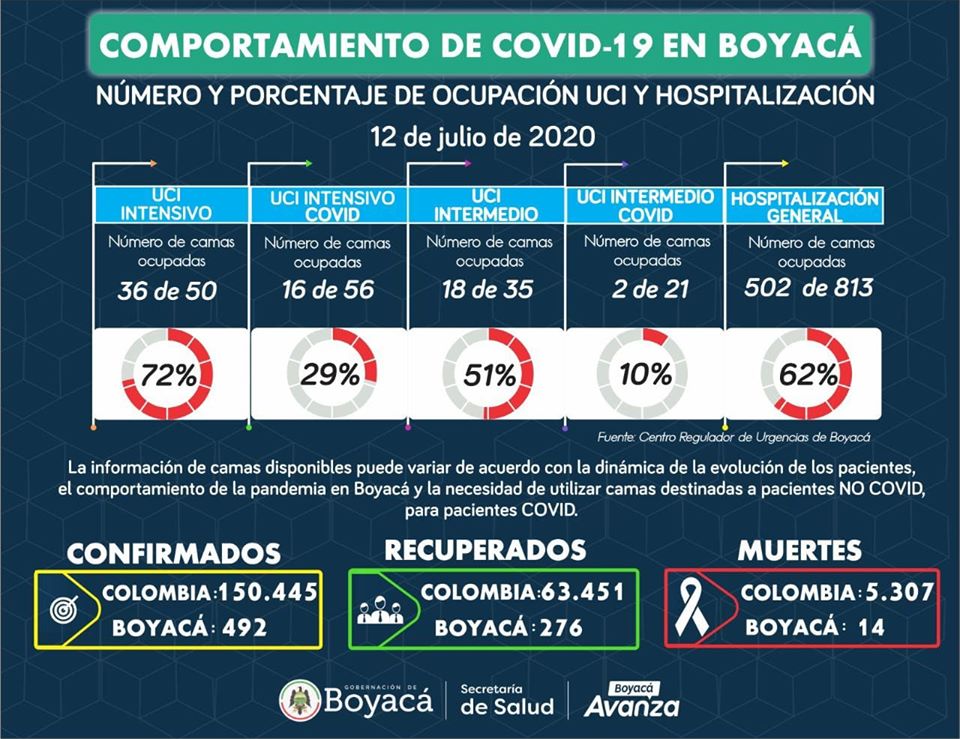 Ocupación hospitalaria y de UCI en el Departamento, para 12 de julio.