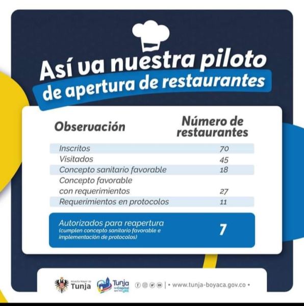 Inició el plan piloto de restaurantes para atender en mesa en Tunja