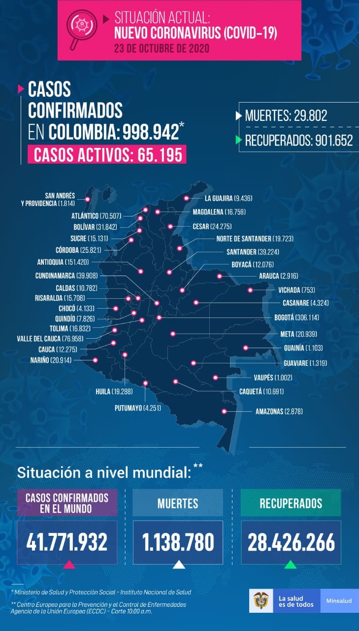 Boyacá supera los 12 mil casos de COVID-19 Hoy se notifican 371 casos y cinco decesos.