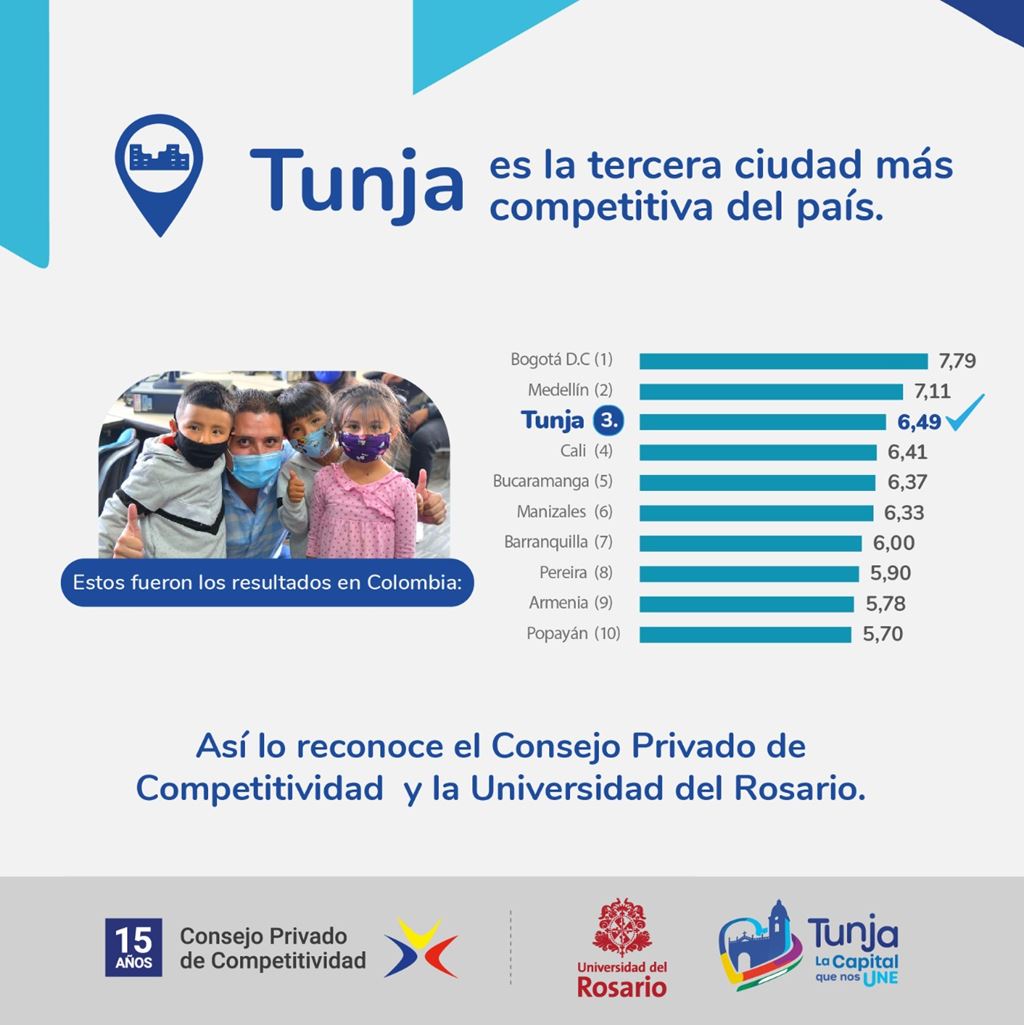 Tunja, Medellín y Bogotá son las ciudades más competitivas de Colombia en 2021
